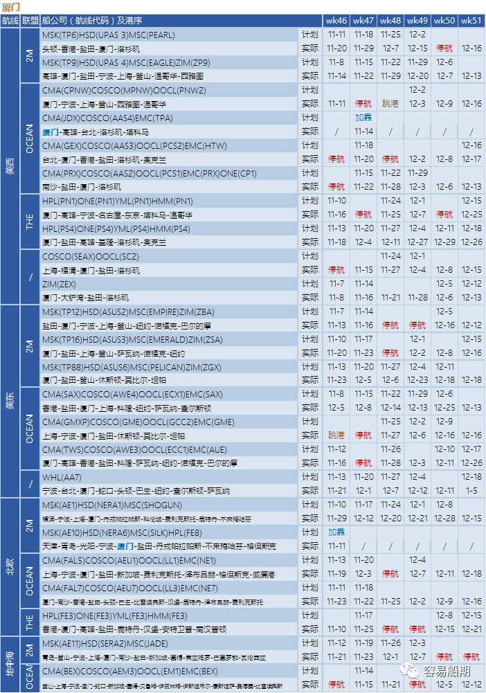 全球595艘船舶等待泊位！三大聯(lián)盟未來四周取消34個航次！附停航跳港匯總