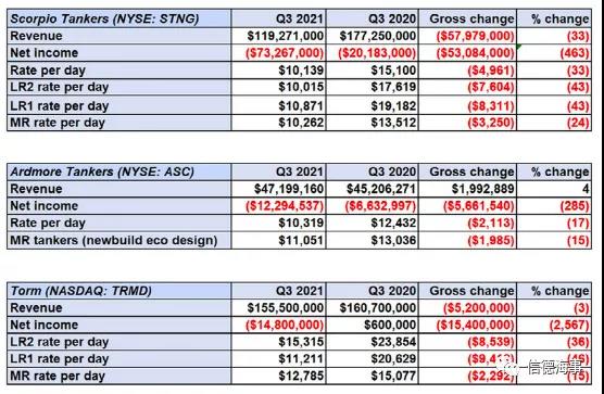 逼急了！已有69艘原油油輪開始搶占成品油市場