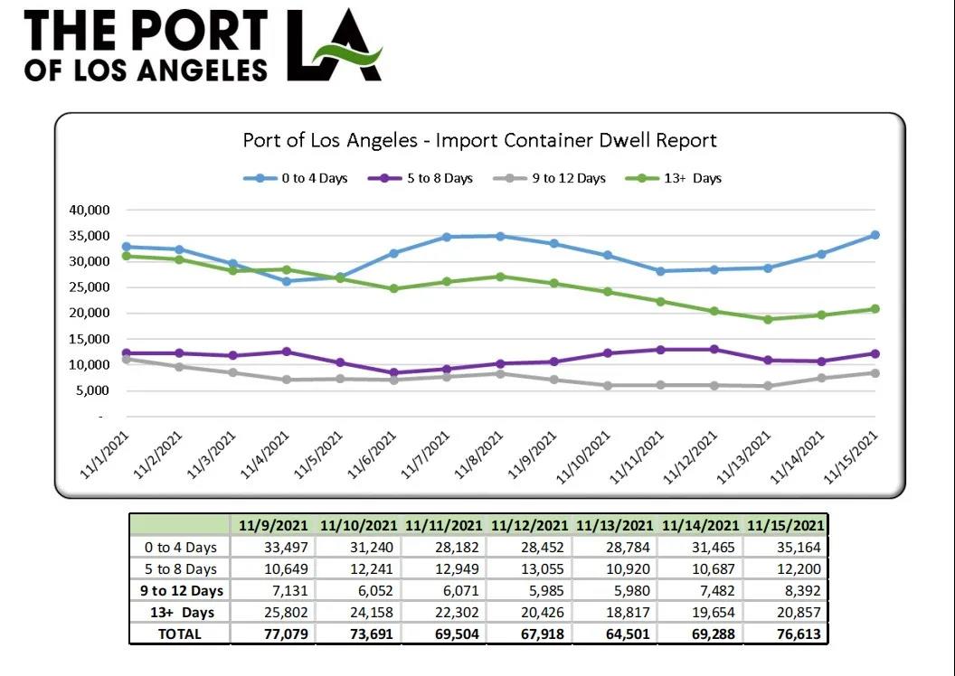 最新消息：洛杉磯/長灘港宣布延遲收取集裝箱逾期滯留費！