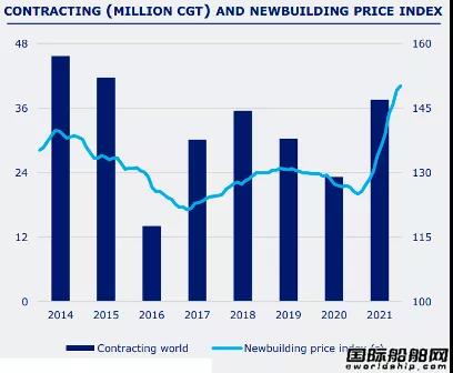 僅有92家船廠接單？訂單大增但“活躍船廠”數(shù)量少了