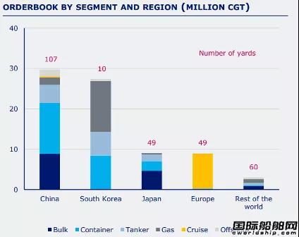 僅有92家船廠接單？訂單大增但“活躍船廠”數(shù)量少了