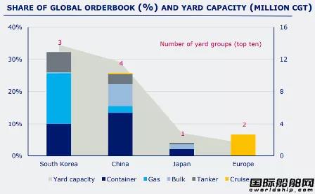 僅有92家船廠接單？訂單大增但“活躍船廠”數(shù)量少了