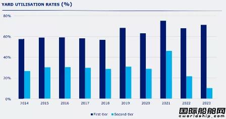 僅有92家船廠接單？訂單大增但“活躍船廠”數(shù)量少了