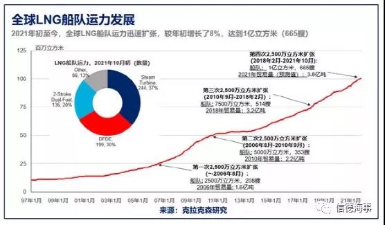 要淘汰的老舊船200000美元/天還被搶著要，這塊航運市場火了起來！