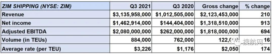 以星公布第三季度業(yè)績(jī)，擁堵將繼續(xù)支撐海運(yùn)費(fèi)保持高位