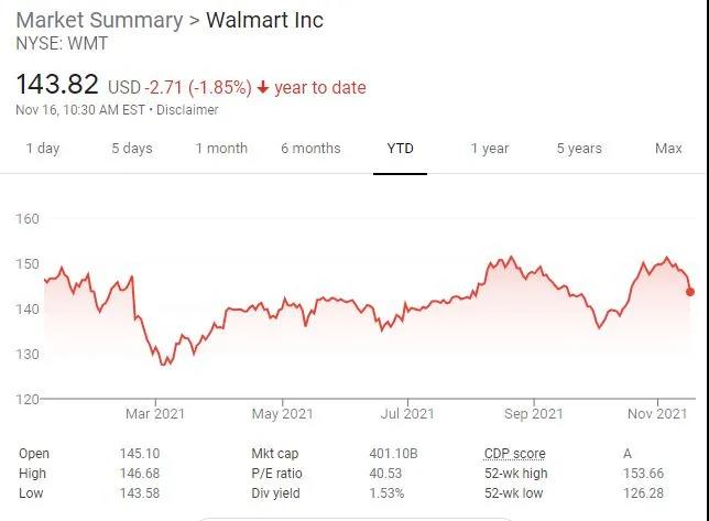 高通脹之下的贏家，沃爾瑪Q3財(cái)報(bào)發(fā)布：營(yíng)收1405.25億美元超預(yù)期！