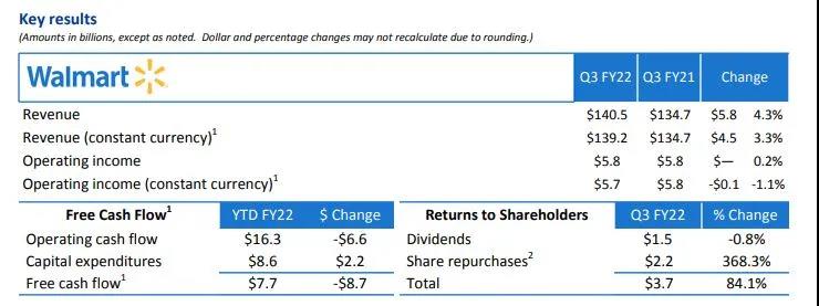 高通脹之下的贏家，沃爾瑪Q3財(cái)報(bào)發(fā)布：營(yíng)收1405.25億美元超預(yù)期！