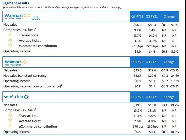 高通脹之下的贏家，沃爾瑪Q3財(cái)報(bào)發(fā)布：營(yíng)收1405.25億美元超預(yù)期！