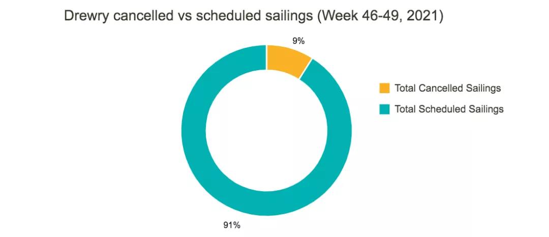 全球主干航線未來(lái)4周將取消50個(gè)航次！