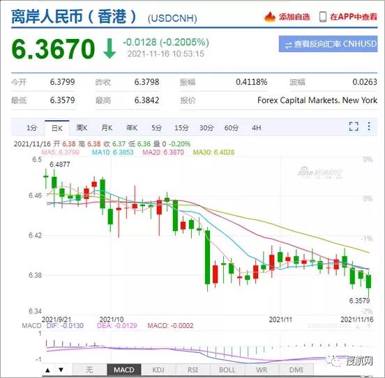 在岸、離岸人民幣雙雙升破6.37關(guān)口！匯率創(chuàng)半年來新高！