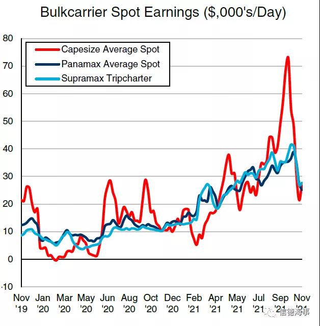 半年狂買41船~干散貨市場下跌了？也要買！