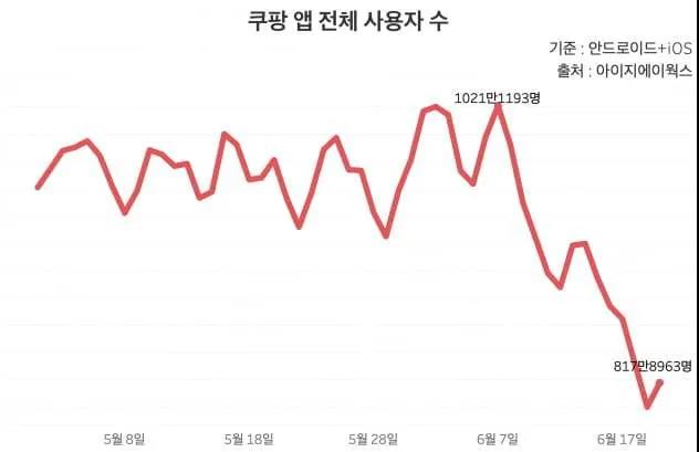30萬用戶信息泄露！韓國“亞馬遜”遭抵制危機！13天蒸發(fā)200萬名用戶......