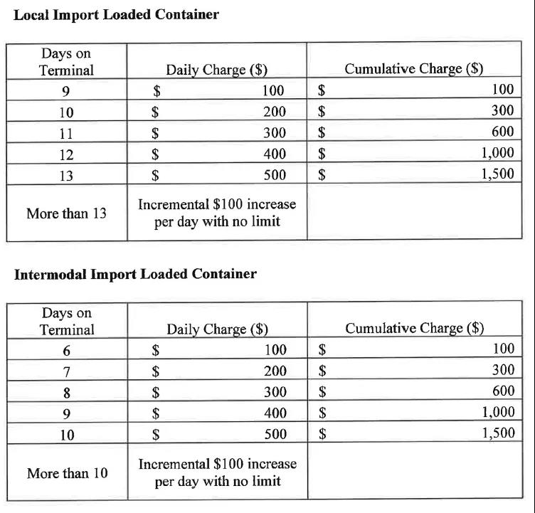 中遠海運集運20問，搞清加州雙港 “集裝箱超期滯留費”