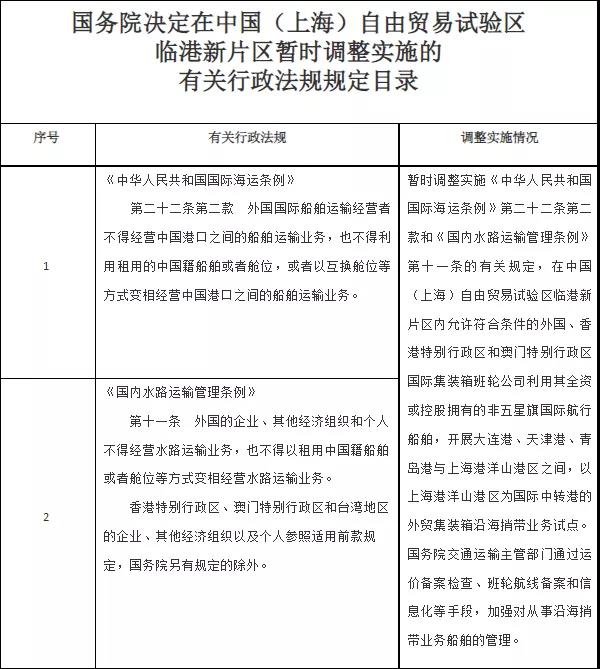 國務(wù)院：同意外籍船公司在大連港、天津港、青島港與洋山港間，開展沿海捎帶試點(diǎn)
