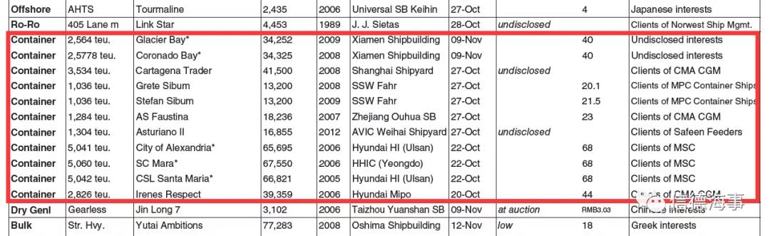 價格奇高！但航運公司在瘋狂買、瘋狂造，這種小船最近很火
