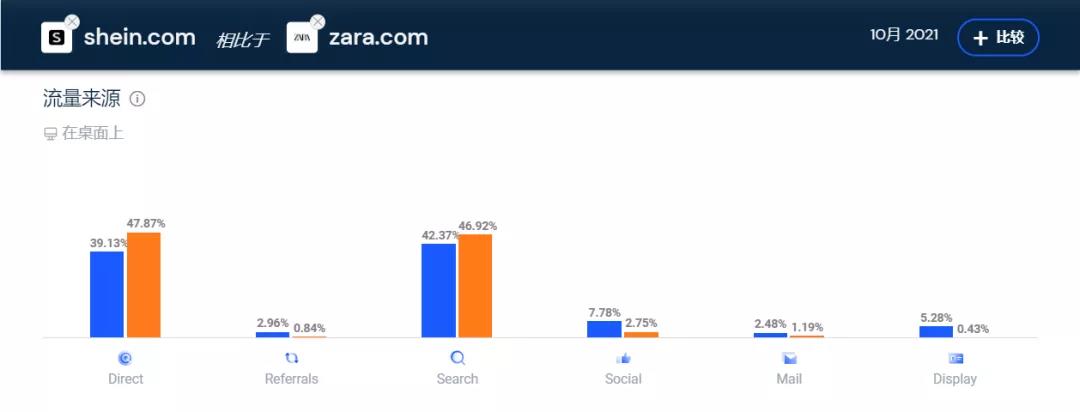 全球前十時(shí)尚服飾網(wǎng)站榜單出爐：SHEIN力壓H&M、耐克、ZARA