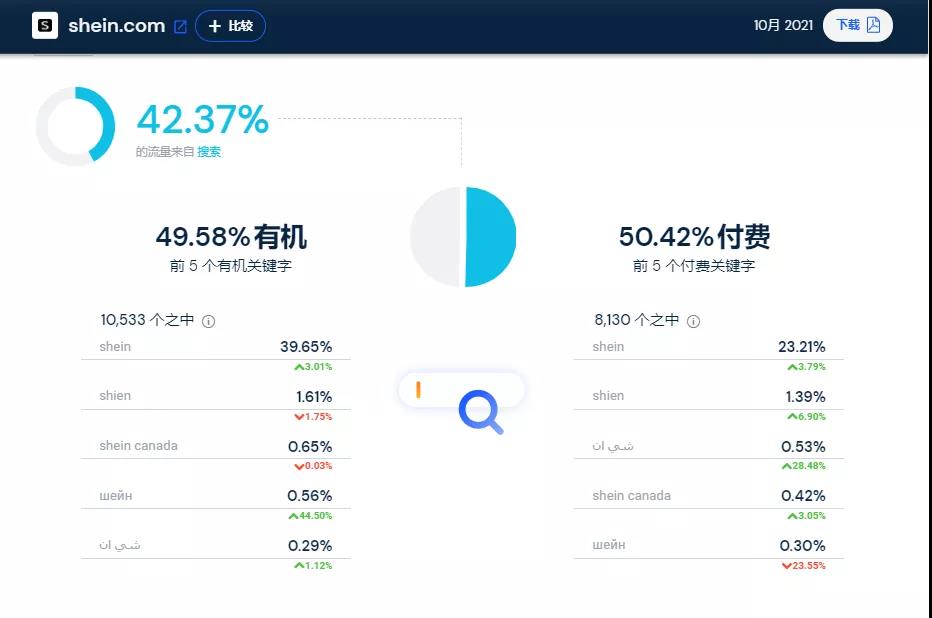 全球前十時(shí)尚服飾網(wǎng)站榜單出爐：SHEIN力壓H&M、耐克、ZARA