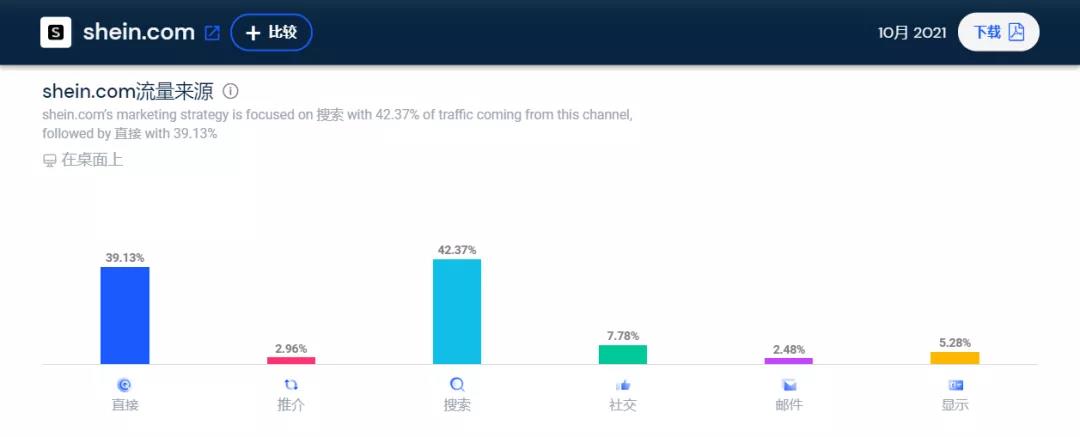 全球前十時(shí)尚服飾網(wǎng)站榜單出爐：SHEIN力壓H&M、耐克、ZARA