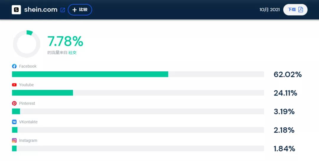 全球前十時(shí)尚服飾網(wǎng)站榜單出爐：SHEIN力壓H&M、耐克、ZARA