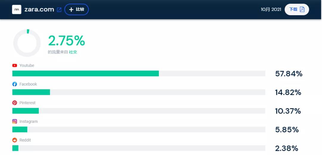 全球前十時(shí)尚服飾網(wǎng)站榜單出爐：SHEIN力壓H&M、耐克、ZARA
