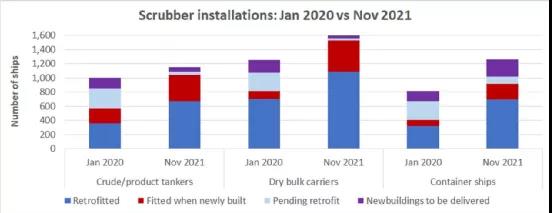 油價(jià)飆升，油價(jià)差擴(kuò)大！大量船舶開(kāi)始裝Scrubber！