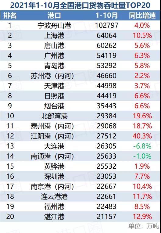 10月港口成績(jī)單出爐：三大原因?qū)е略龇啪?