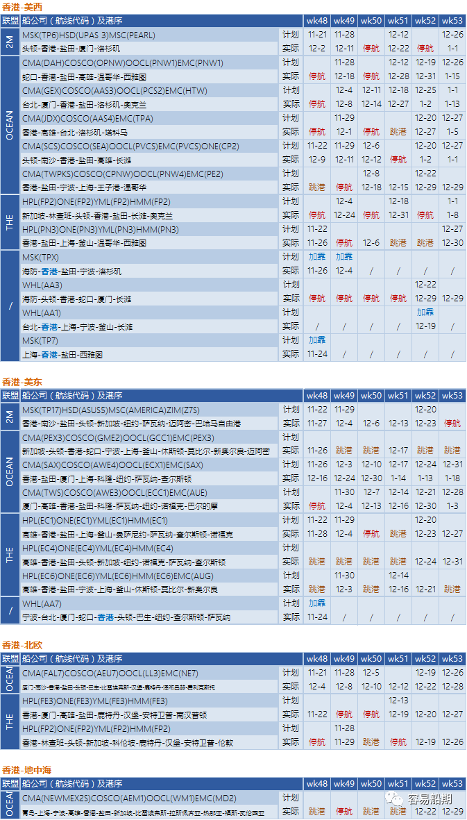 艙位持續(xù)緊張，歐美航線大面積停航跳港！附第48-53周停航跳港匯總