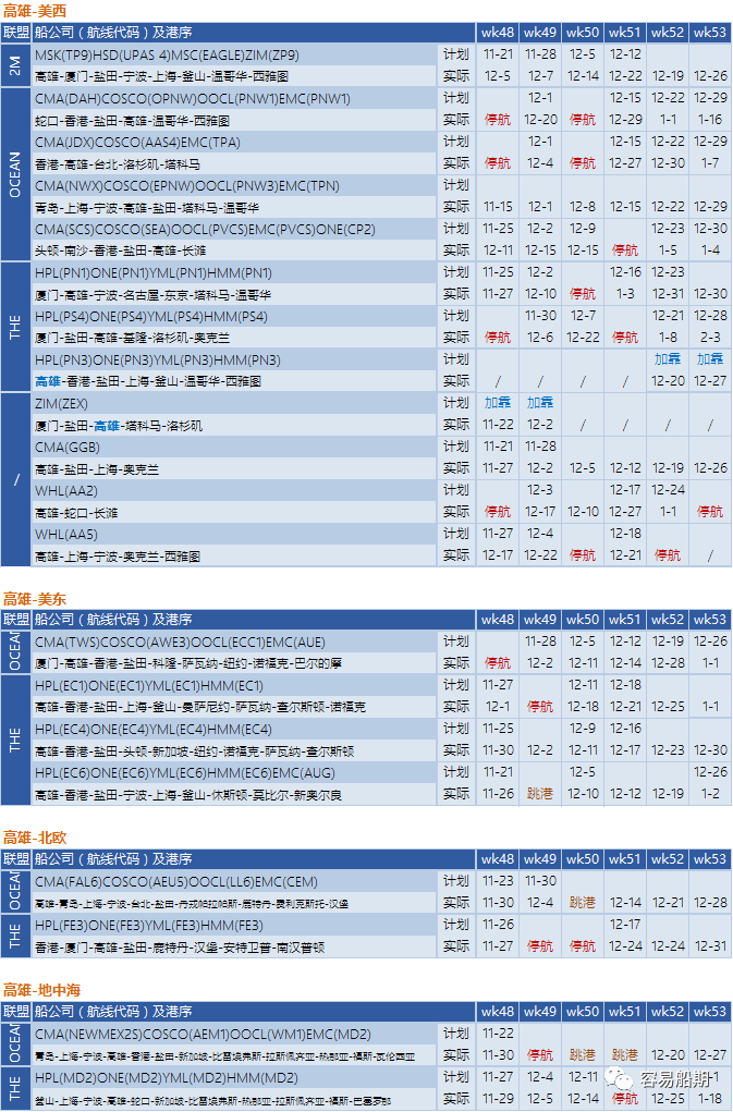 艙位持續(xù)緊張，歐美航線大面積停航跳港！附第48-53周停航跳港匯總