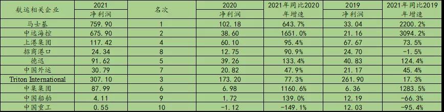 瘋狂2021，誰是港航業(yè)最會賺錢的人？