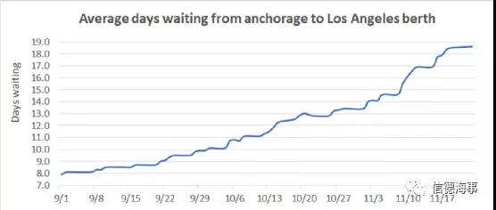 加州港口錨泊船舶突然下降了25艘，什么情況？