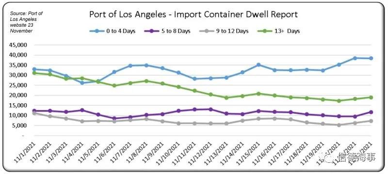 加州港口錨泊船舶突然下降了25艘，什么情況？