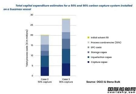 船東用不起？船用碳捕獲與封存技術(shù)可行但成本高昂
