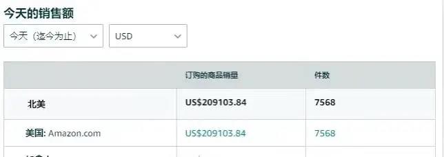 瞬間爆單7568件！銷售額突破133萬(wàn)！亞馬遜黑五贏家瘋狂曬單.......