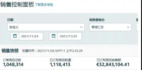 瞬間爆單7568件！銷售額突破133萬(wàn)！亞馬遜黑五贏家瘋狂曬單.......