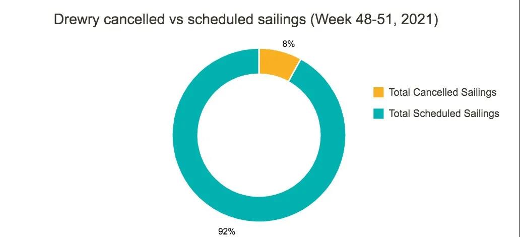全球565艘集裝箱船等待靠泊，這家聯(lián)盟取消20個航次！