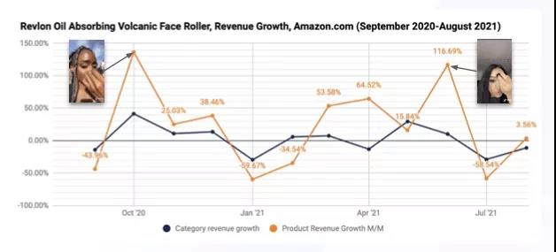 風(fēng)向變了！亞馬遜竟被TikTok帶著跑