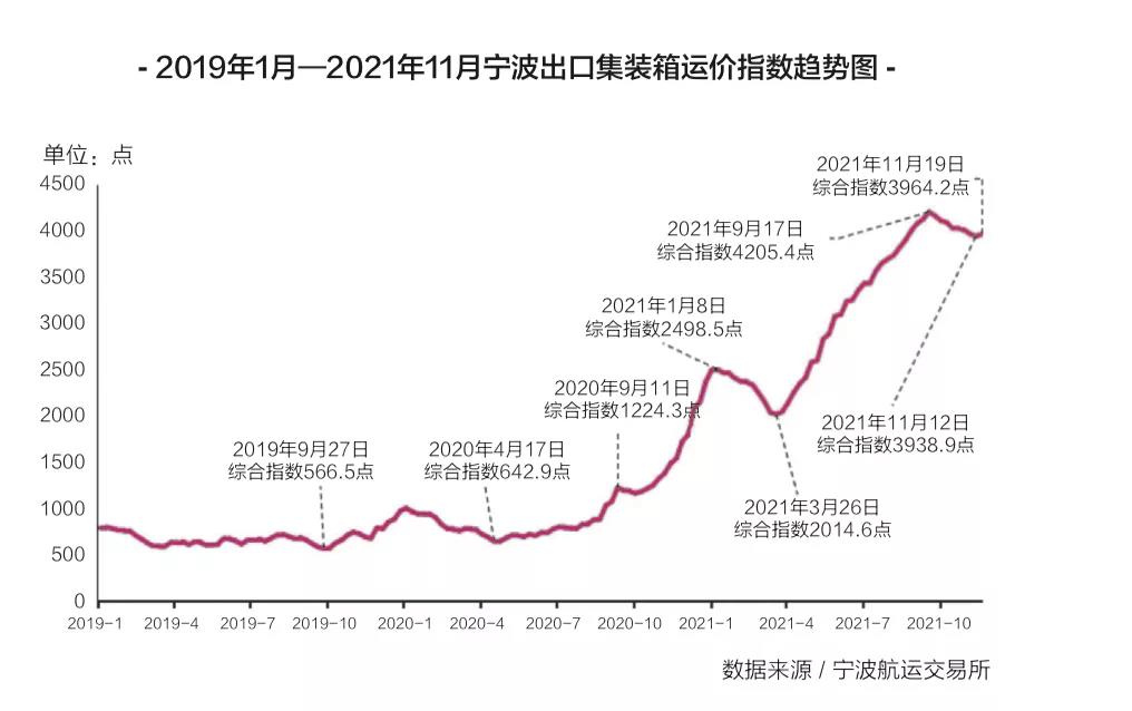 今年航運(yùn)已無(wú)淡季，航運(yùn)運(yùn)價(jià)怎么走？
