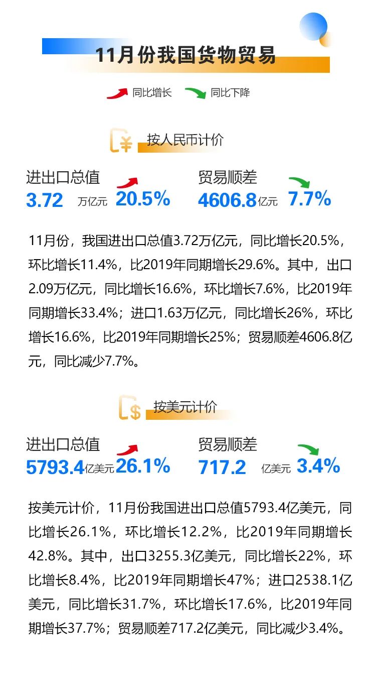 海關(guān)總署：今年前11月我國進(jìn)出口同比增長22%