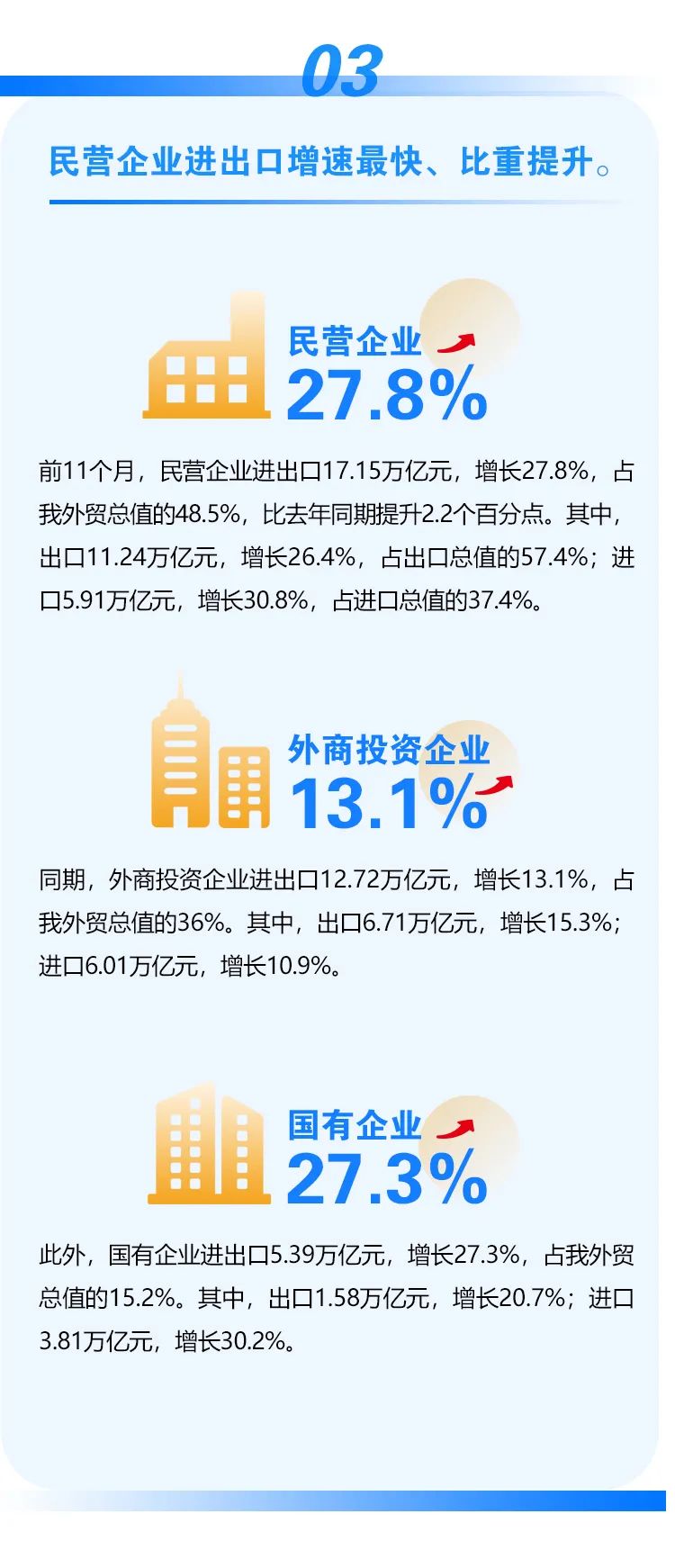 海關(guān)總署：今年前11月我國進(jìn)出口同比增長22%