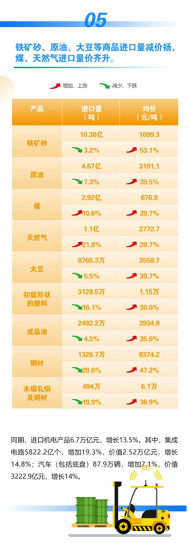 海關(guān)總署：今年前11月我國進(jìn)出口同比增長22%