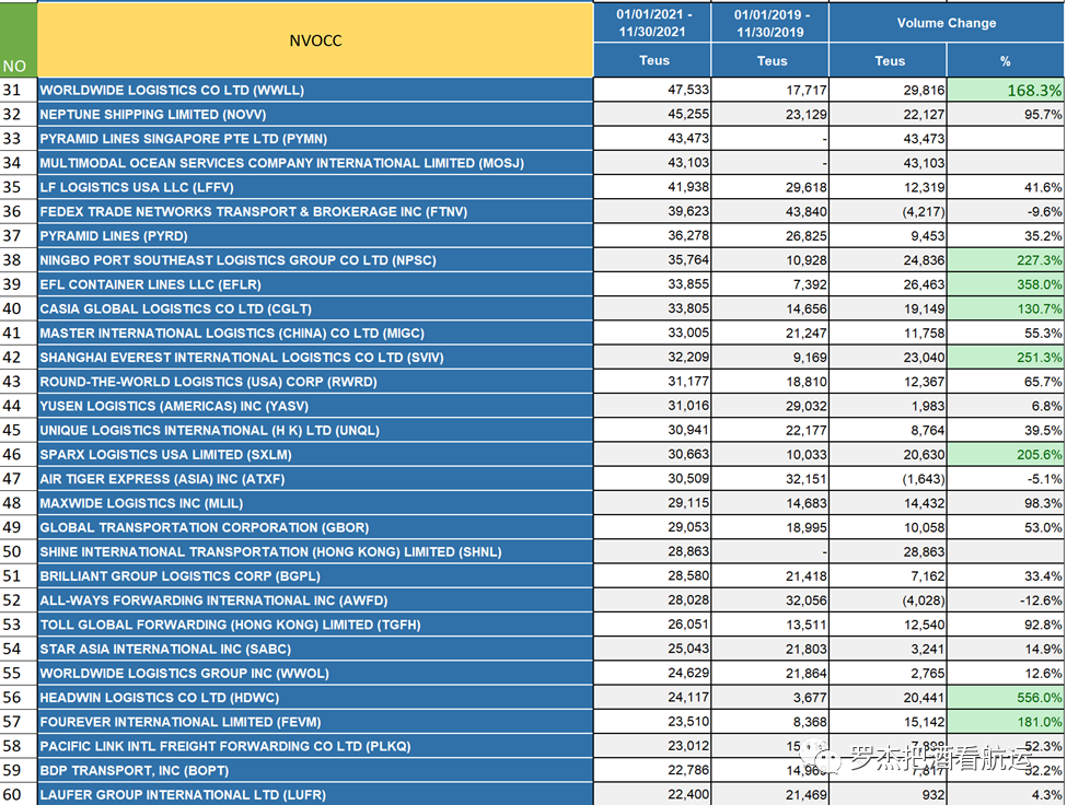 2021國內(nèi)美線TOP200貨代排名