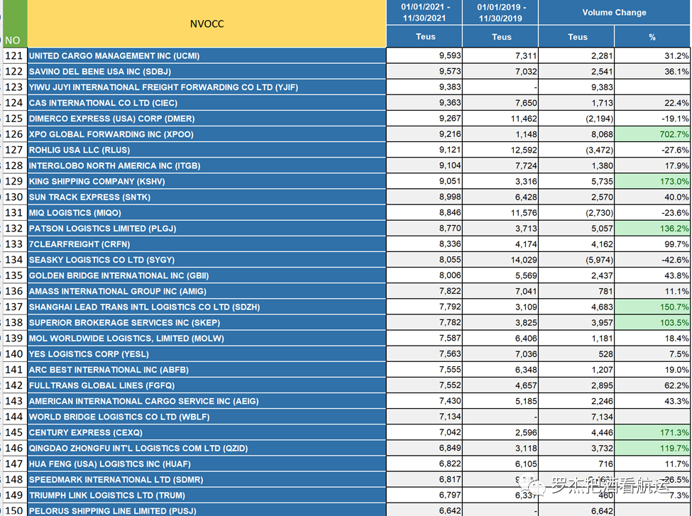 2021國內(nèi)美線TOP200貨代排名