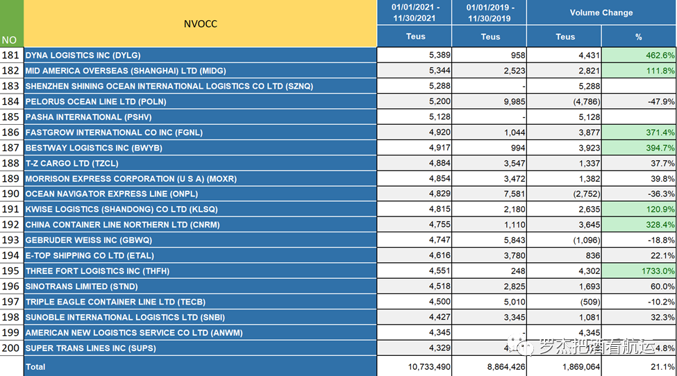 2021國內(nèi)美線TOP200貨代排名