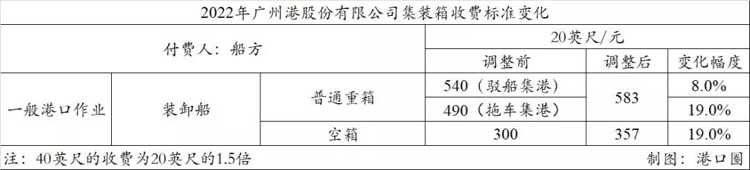 廣州港跟進(jìn)上調(diào)裝卸費(fèi)，原因有三