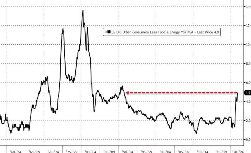 活久見，美國40年新高！拜登：到頂了……