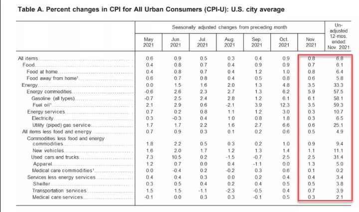 活久見，美國40年新高！拜登：到頂了……