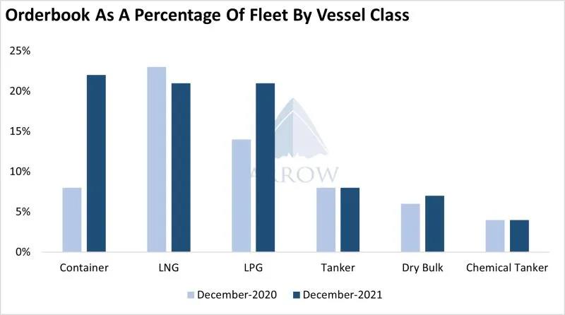 投資不足，這2類船舶還各缺至少200艘！但......