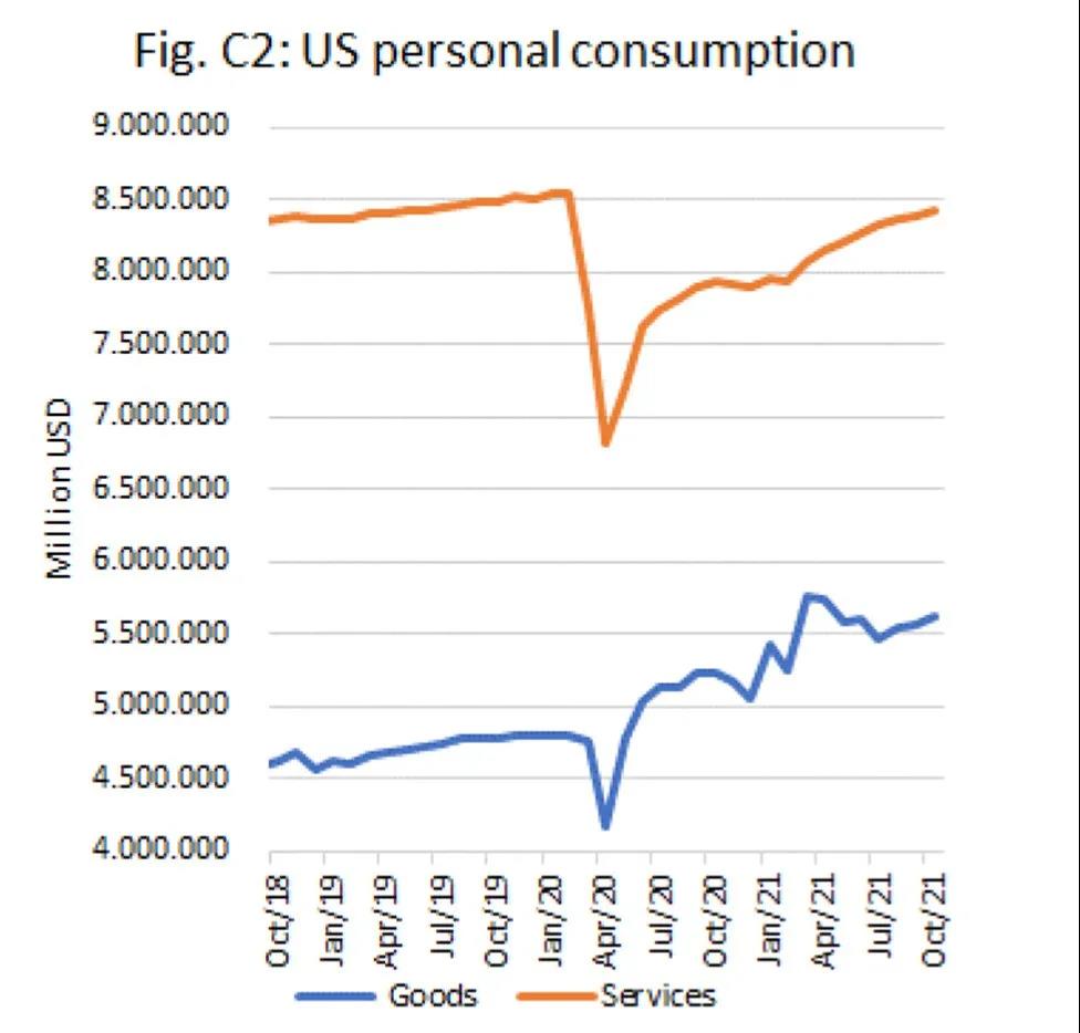 旺盛的美國(guó)消費(fèi)還在繼續(xù)....