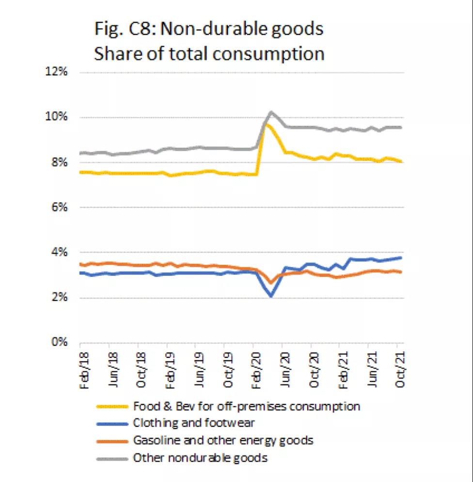 旺盛的美國(guó)消費(fèi)還在繼續(xù)....