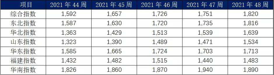 11月內(nèi)貿(mào)集裝箱走勢，看這幾大指標就夠了